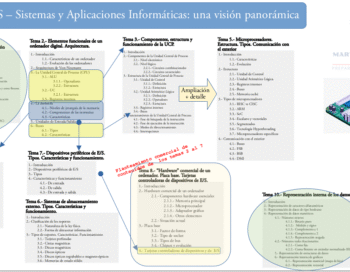 Sesión 3ª SAI: visión panorámica del temario