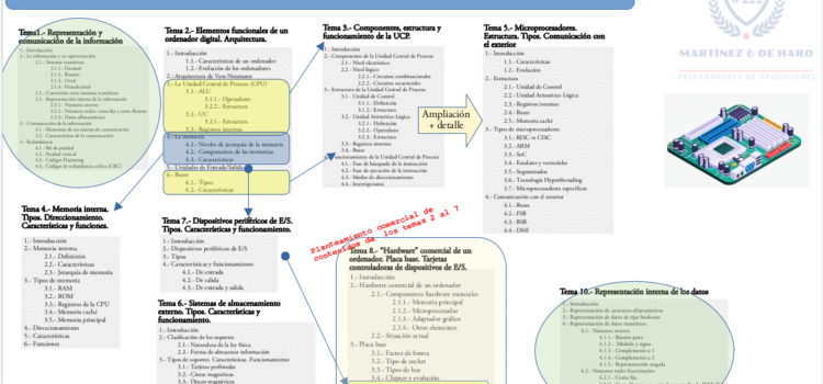 Sesión 3ª SAI: visión panorámica del temario Visión panorámica de los temas de SAI